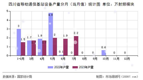 图文2023年7月四川省移动通信基站设备产量统计