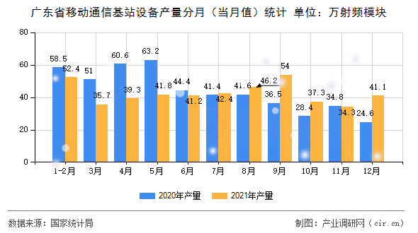图广东省移动通信基站设备产量统计分析2021年112月